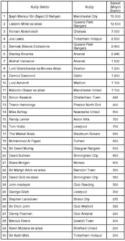 2009 Yılı Futbol Zenginleri Listesi