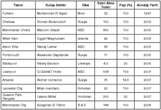 İngiliz Futbolu Yabancı Sermayesi