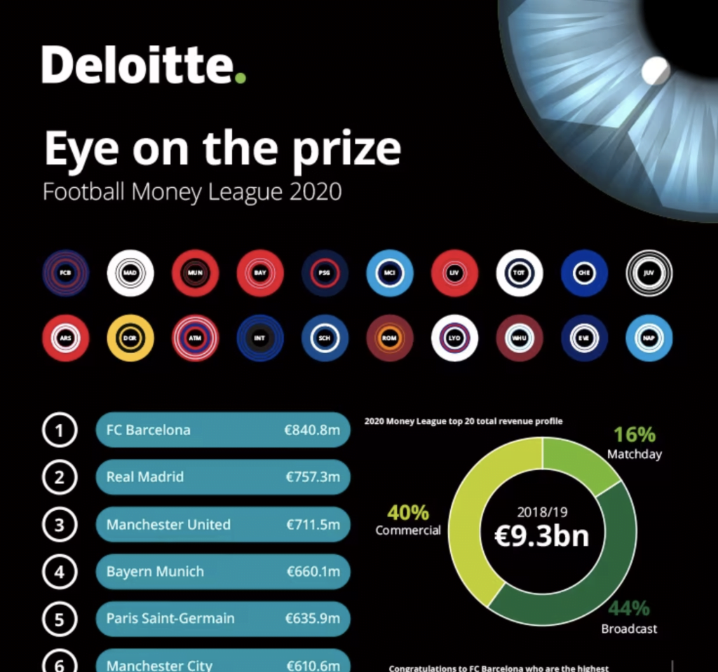 Deloitte Futbol Para Ligi raporunun 23. sayısında FC Barcelona listenin başında yer aldı.