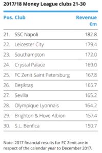 Beşiktaş Şampiyonlar Ligi başarılarından sonra Deloitte Futbol Para Ligi’nde yer aldı. Beşiktaş Şampiyonların yer aldığı Futbol Para Ligi'nde Sevilla ve Benfica'nın önünde