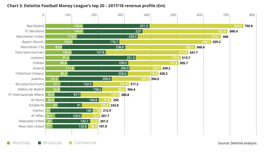 Deloitteher yıl olduğu gibi bu yıl da Futbol Para Ligi raporu, dünyanın en çok gelir elde eden takımlarını sıraladı.