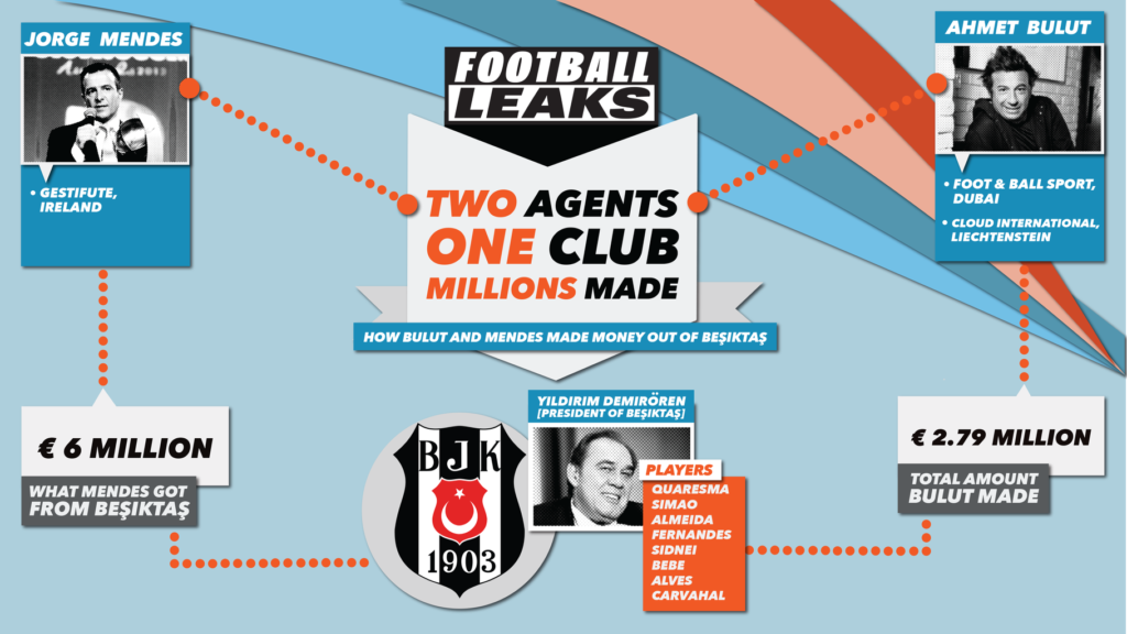 Jorge Mendes Yıldırım Demiören dönemi  Beşiktaş Transferleri Football Leaks