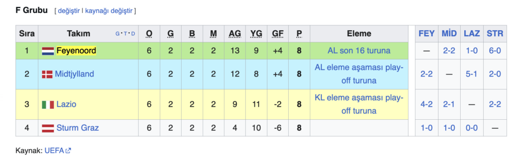 Grubun son maçı ve rövanş 3 Kasım'da Hollanda Rotterdam'da oynanıyordu.Feyenoord Lazio'a karşı maçı kazanması halinde F grubundaki müthiş bir final olacak ve gruptan çıkacaktı.