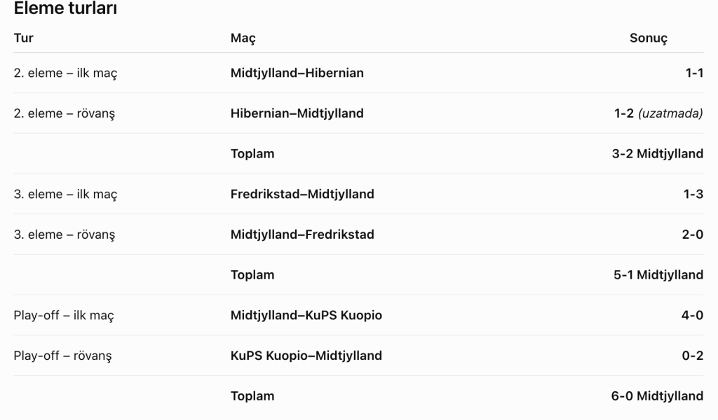 FC Midtjylland nasıl bir takım? 3 FC Midtjylland, geçen sezon 2025/26 UEFA Avrupa Ligi’nde eleme turlarından başlayarak toplam 16 Avrupa maçı oynadı.