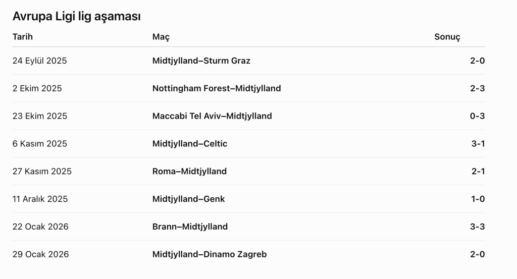 FC Midtjylland nasıl bir takım? 4 Avrupa Ligi lig aşaması